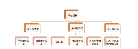 噴砂機設備分類圖片 噴砂機設備分類圖片