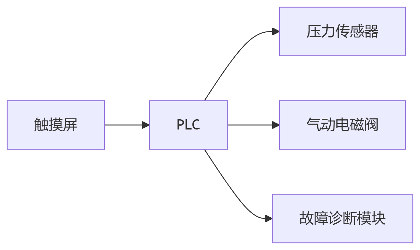 深圳百超機(jī)械噴砂機(jī)控制系統(tǒng)示意圖 深圳百超機(jī)械噴砂機(jī)控制系統(tǒng)示意圖